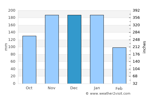 Barra de São Francisco average rain in December