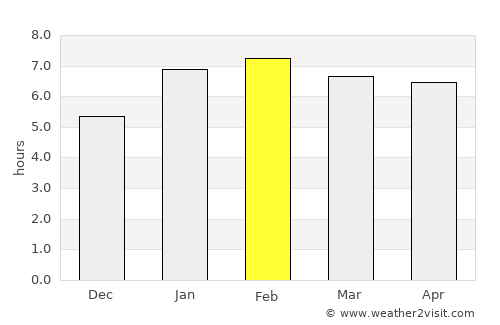 Barra de São Francisco average rain in February