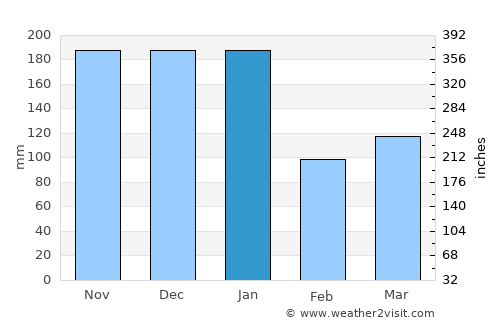 Barra de São Francisco average rain in January
