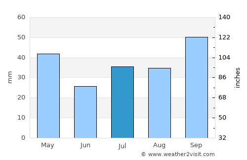 Barra de São Francisco average rain in July