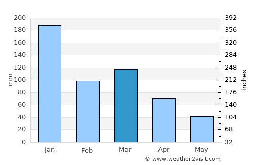 Barra de São Francisco average rain in March