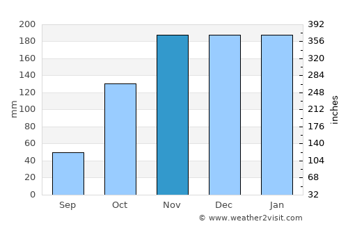 Barra de São Francisco average rain in November