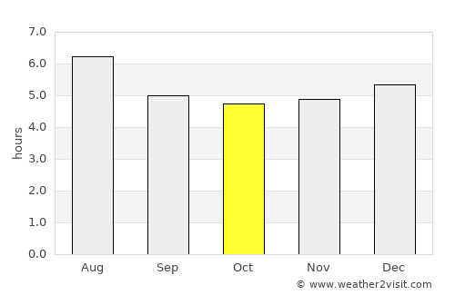 Barra de São Francisco average rain in October