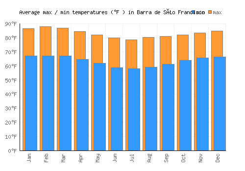 Barra de São Francisco average minimum / maximum temperatures (Fahrenheit)
