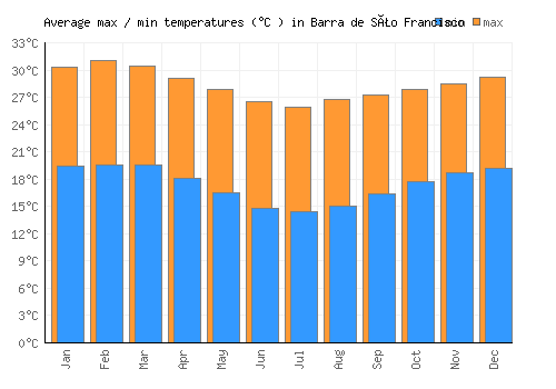 Barra de São Francisco average minimum / maximum temperatures (Celsius)