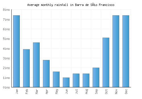 Barra de São Francisco monthly rainfall chart (inches)