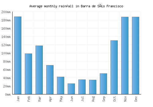 Barra de São Francisco monthly rainfall chart (mm)