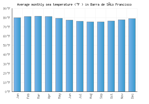Barra de São Francisco average sea temperature chart (Fahrenheit)