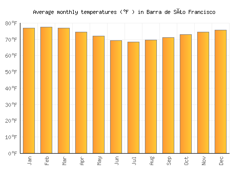 Barra de São Francisco average temperature chart (Fahrenheit)