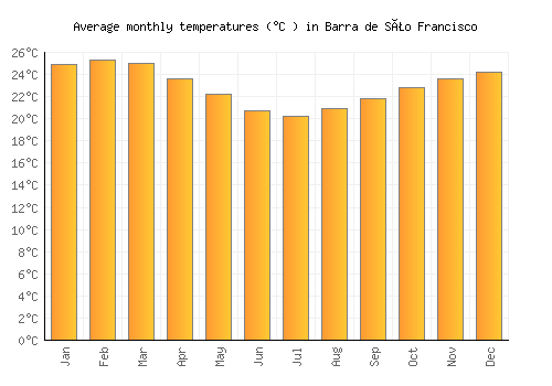 Barra de São Francisco average temperature chart (Celsius)