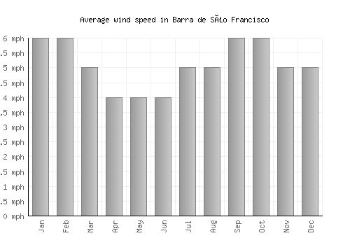 Barra de São Francisco average winspeed by month (mph)