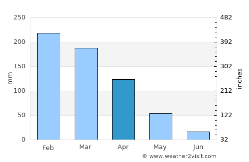 Barra do Bugres average rain in April