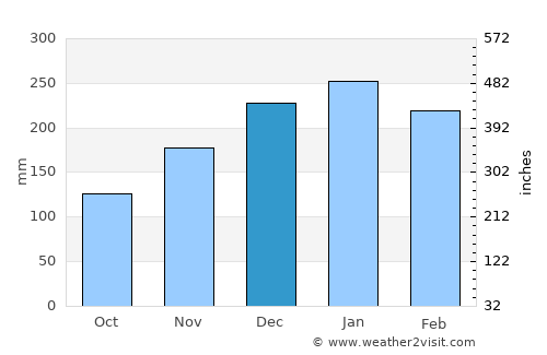 Barra do Bugres average rain in December