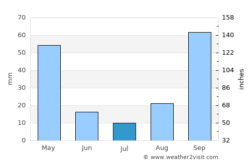 Barra do Bugres average rain in July