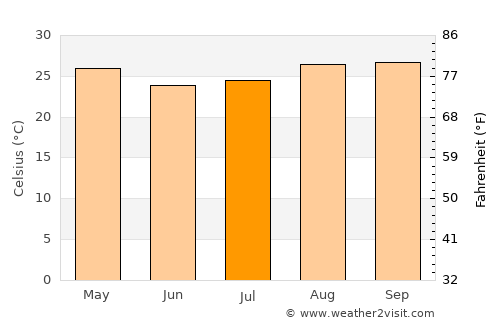 Barra do Bugres average temperature in July