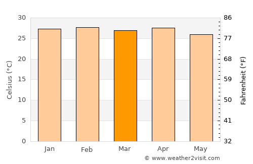 Barra do Bugres average temperature in March