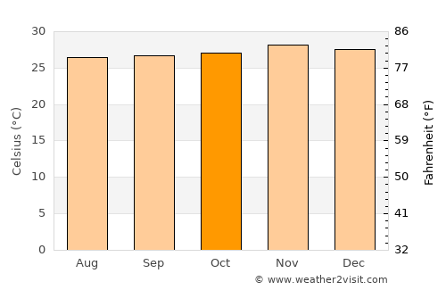Barra do Bugres average temperature in October