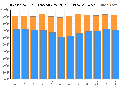 Barra do Bugres average minimum / maximum temperatures (Fahrenheit)