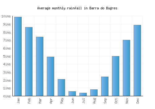 Barra do Bugres monthly rainfall chart (inches)