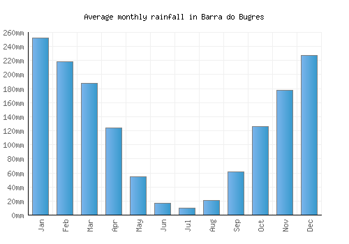 Barra do Bugres monthly rainfall chart (mm)