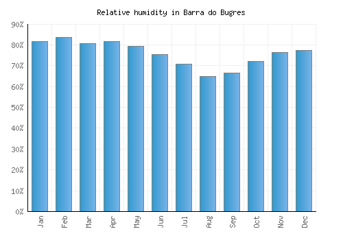 Barra do Bugres relative humidity averages