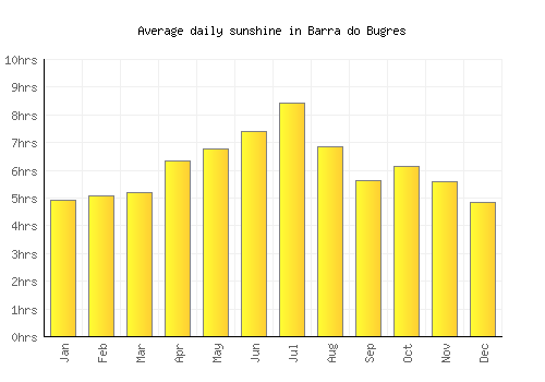 Barra do Bugres average daily sunshine chart