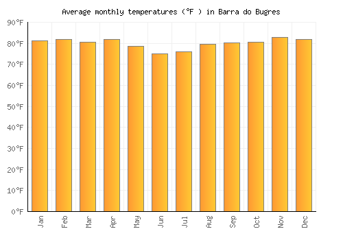 Barra do Bugres average temperature chart (Fahrenheit)
