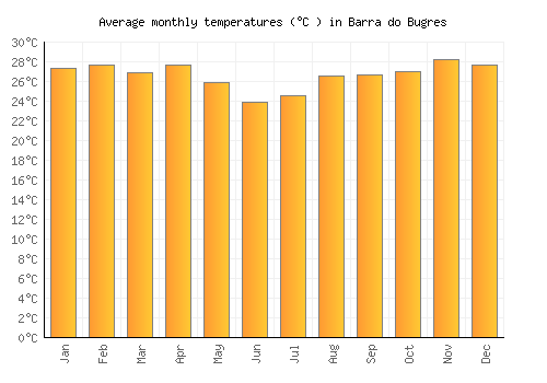 Barra do Bugres average temperature chart (Celsius)