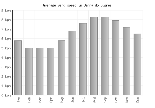 Barra do Bugres average winspeed by month (km/h)