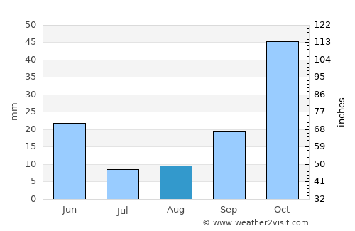 Barra do Corda average rain in August