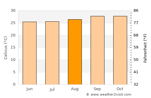 Barra do Corda average temperature in August