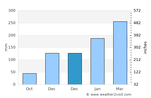 Barra do Corda average rain in December