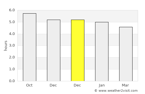 Barra do Corda average rain in December