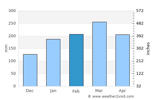 Barra do Corda average rain in February