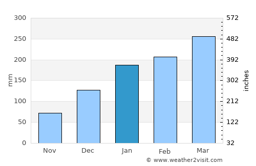 Barra do Corda average rain in January