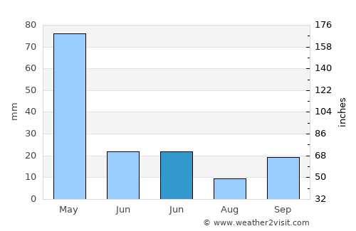 Barra do Corda average rain in June
