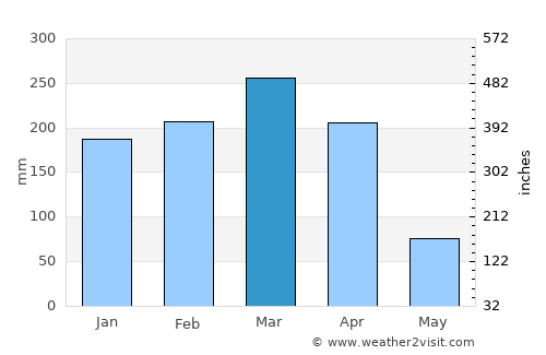 Barra do Corda average rain in March