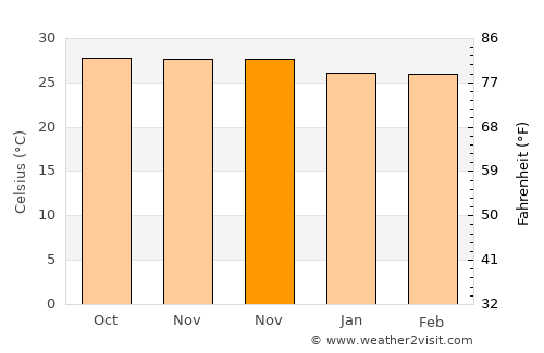 Barra do Corda average temperature in November