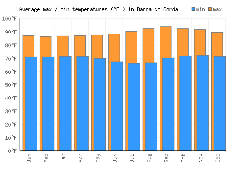 Barra do Corda average minimum / maximum temperatures (Fahrenheit)