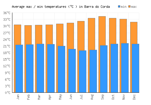 Barra do Corda average minimum / maximum temperatures (Celsius)