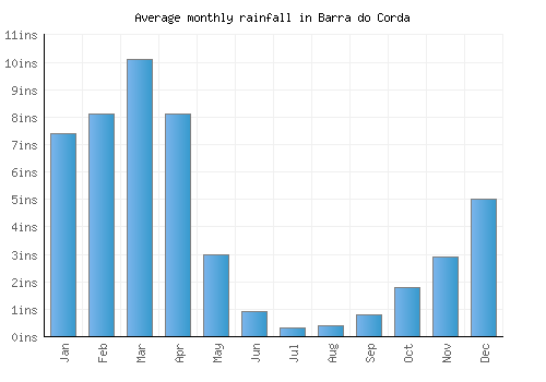 Barra do Corda monthly rainfall chart (inches)