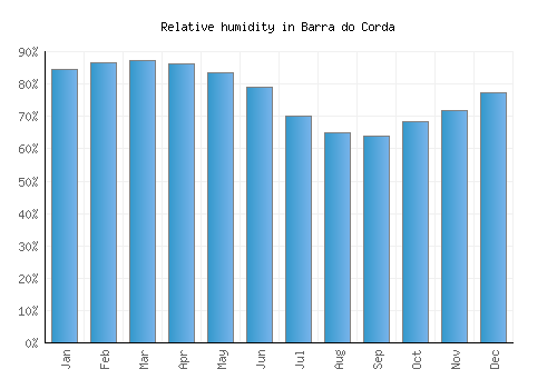 Barra do Corda relative humidity averages