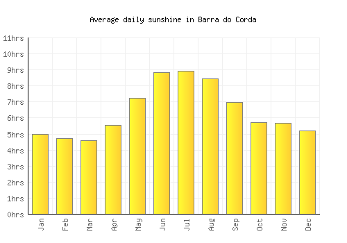 Barra do Corda average daily sunshine chart
