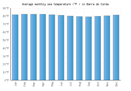 Barra do Corda average sea temperature chart (Fahrenheit)