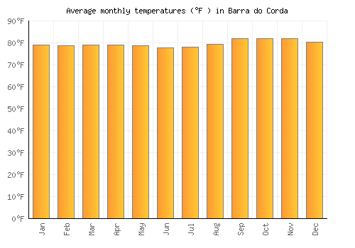 Barra do Corda average temperature chart (Fahrenheit)
