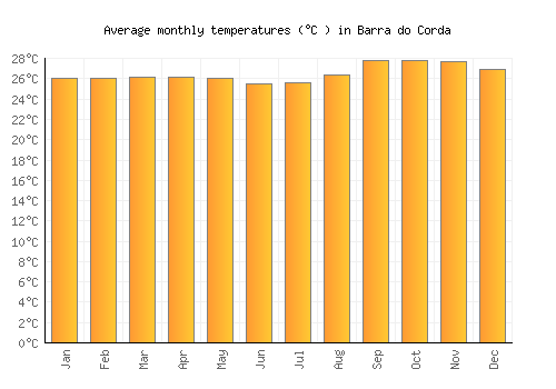 Barra do Corda average temperature chart (Celsius)