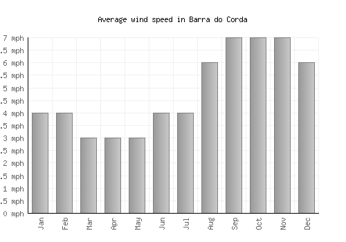 Barra do Corda average winspeed by month (mph)