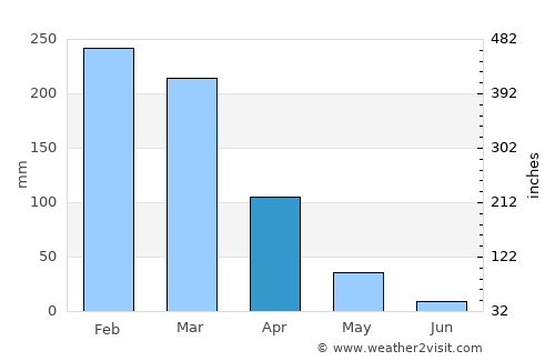 Barra do Garças average rain in April