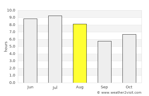 Barra do Garças average rain in August