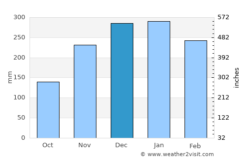 Barra do Garças average rain in December